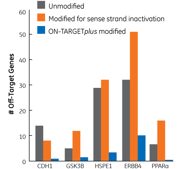 otp reduce off target effects figure lrg
