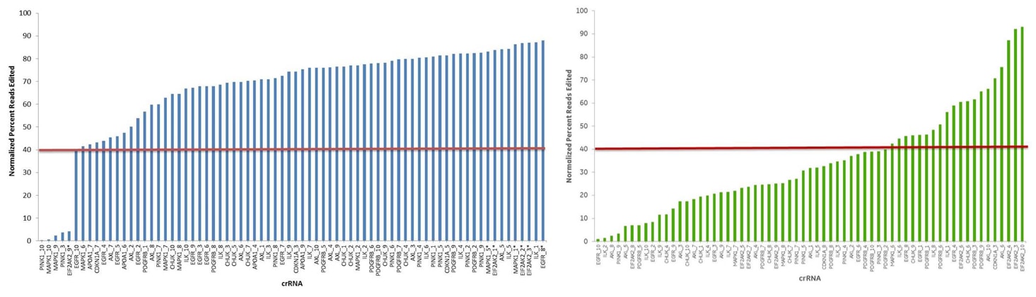 Edit-R algorithm scores correlate to cleavage efficiency