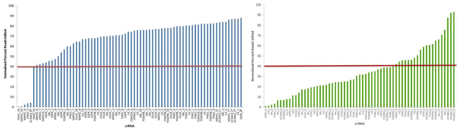 Edit-R algorithm scores correlate to cleavage efficiency
