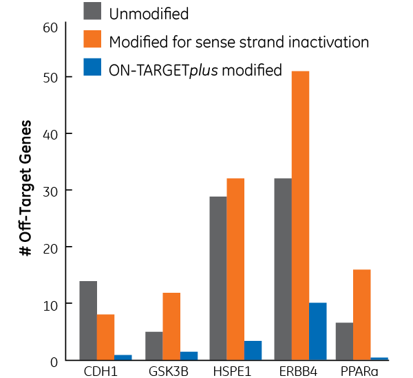 otp reduce off target effects figure lrg